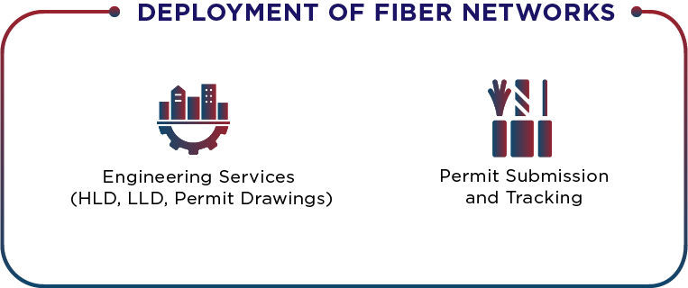 Deployment of fiber networks
